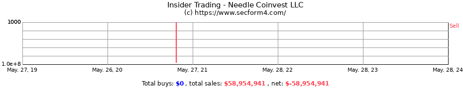 Insider Trading Transactions for Needle Coinvest LLC