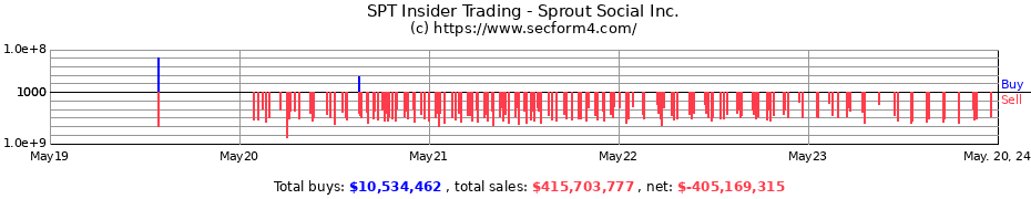 Insider Trading Transactions for Sprout Social Inc.