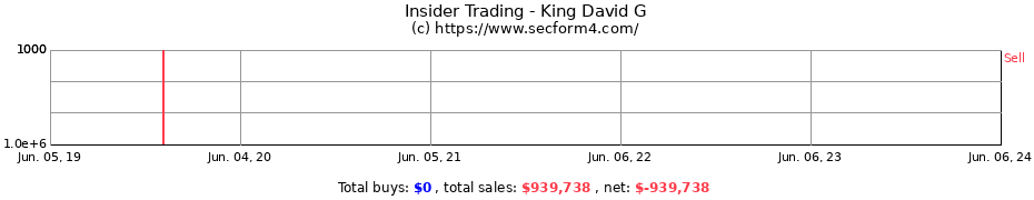 Insider Trading Transactions for King David G