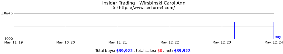 Insider Trading Transactions for Wirsbinski Carol Ann