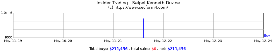 Insider Trading Transactions for Seipel Kenneth Duane