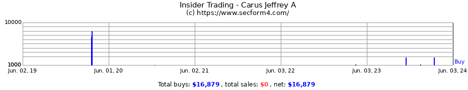 Insider Trading Transactions for Carus Jeffrey A