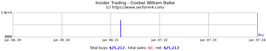 Insider Trading Transactions for Goebel William Balke