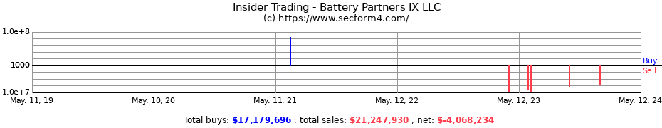 Insider Trading Transactions for Battery Partners IX LLC