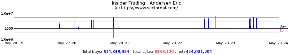 Insider Trading Transactions for Andersen Eric