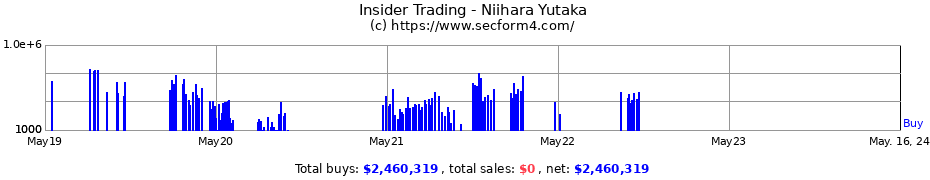 Insider Trading Transactions for Niihara Yutaka