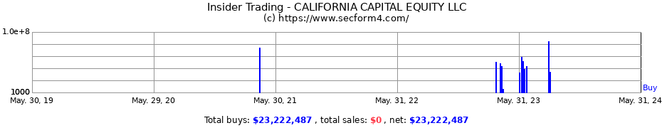 Insider Trading Transactions for CALIFORNIA CAPITAL EQUITY LLC