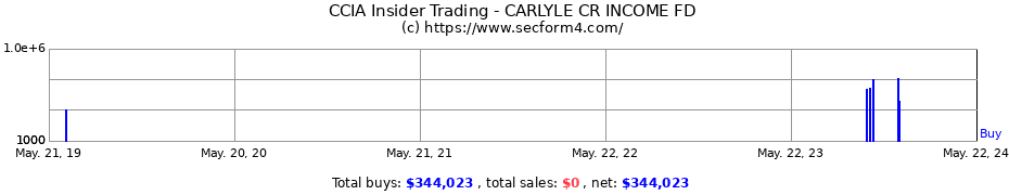Insider Trading Transactions for Carlyle Credit Income Fund