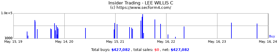 Insider Trading Transactions for LEE WILLIS C