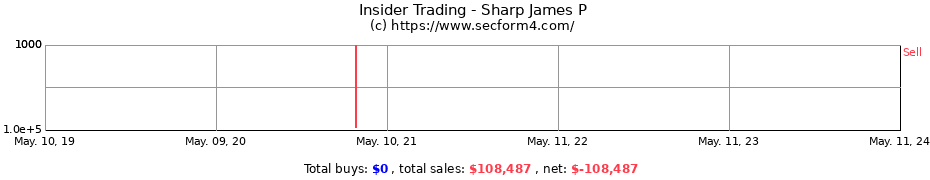 Insider Trading Transactions for Sharp James P