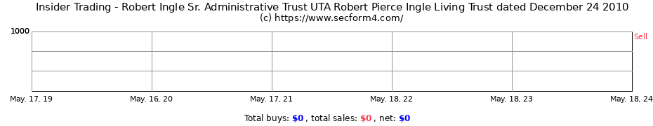 Insider Trading Transactions for Robert Ingle Sr. Administrative Trust UTA Robert Pierce Ingle Living Trust dated December 24 2010
