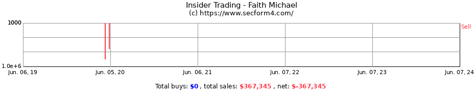 Insider Trading Transactions for Faith Michael