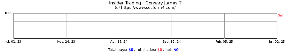 Insider Trading Transactions for Conway James T