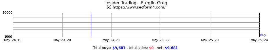 Insider Trading Transactions for Burglin Greg