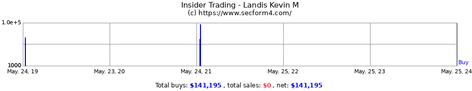 Insider Trading Transactions for Landis Kevin M