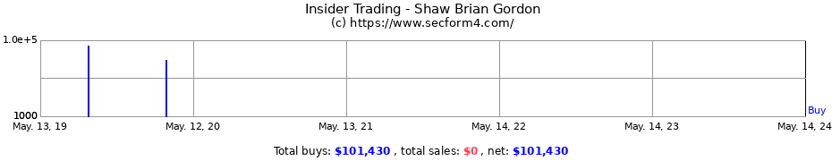 Insider Trading Transactions for Shaw Brian Gordon
