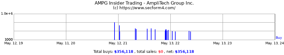 Insider Trading Transactions for AmpliTech Group Inc.