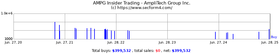 Insider Trading Transactions for AmpliTech Group Inc.