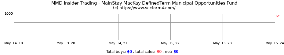 Insider Trading Transactions for MainStay MacKay DefinedTerm Municipal Opportunities Fund