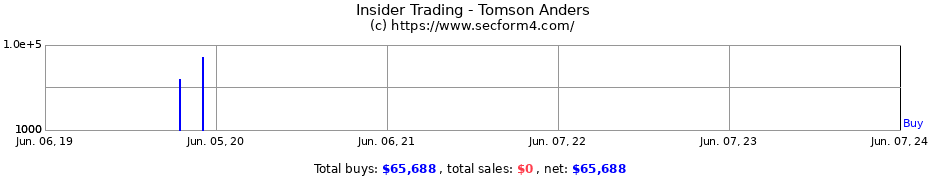 Insider Trading Transactions for Tomson Anders
