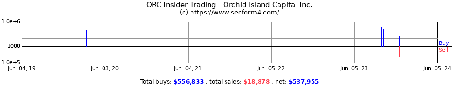 Insider Trading Transactions for Orchid Island Capital Inc.