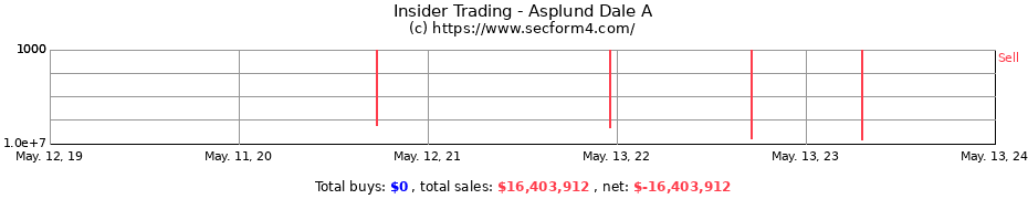 Insider Trading Transactions for Asplund Dale A