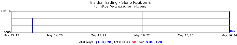 Insider Trading Transactions for Slone Reuben E