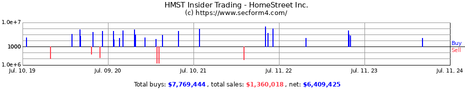 Insider Trading Transactions for HomeStreet Inc.