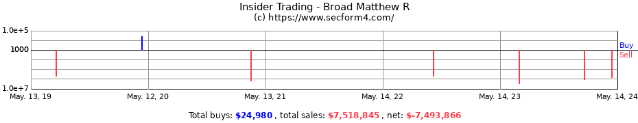 Insider Trading Transactions for Broad Matthew R