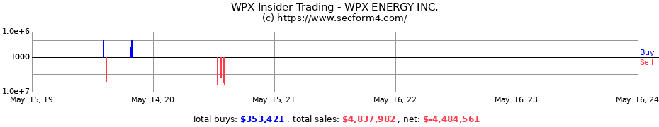 Insider Trading Transactions for WPX ENERGY INC.