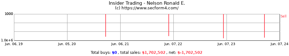 Insider Trading Transactions for Nelson Ronald E.
