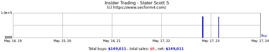 Insider Trading Transactions for Slater Scott S