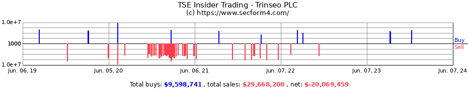 Insider Trading Transactions for Trinseo PLC