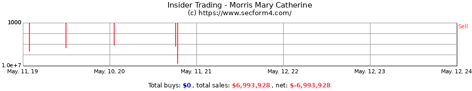 Insider Trading Transactions for Morris Mary Catherine