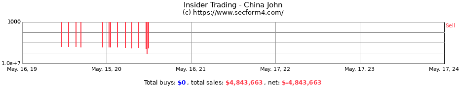 Insider Trading Transactions for China John