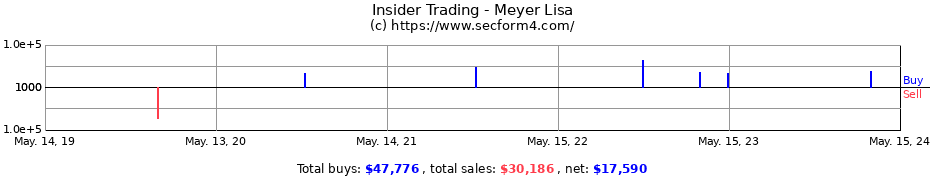 Insider Trading Transactions for Meyer Lisa