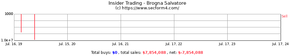 Insider Trading Transactions for Brogna Salvatore