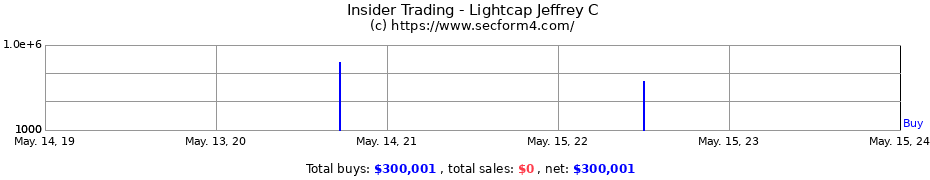Insider Trading Transactions for Lightcap Jeffrey C