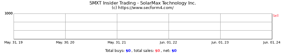 Insider Trading Transactions for SolarMax Technology Inc.