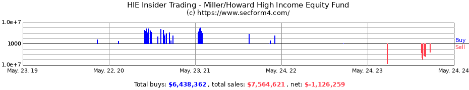 Insider Trading Transactions for Miller/Howard High Income Equity Fund