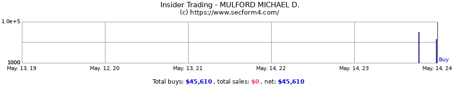 Insider Trading Transactions for MULFORD MICHAEL D.