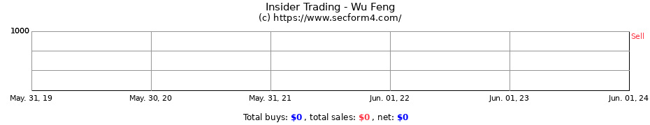Insider Trading Transactions for Wu Feng