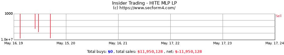 Insider Trading Transactions for HITE MLP LP