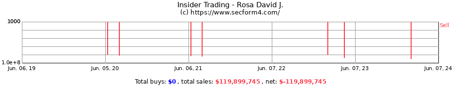 Insider Trading Transactions for Rosa David J.