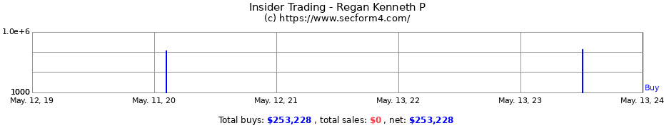 Insider Trading Transactions for Regan Kenneth P