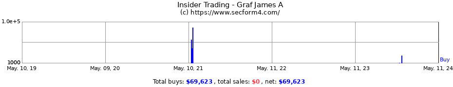 Insider Trading Transactions for Graf James A