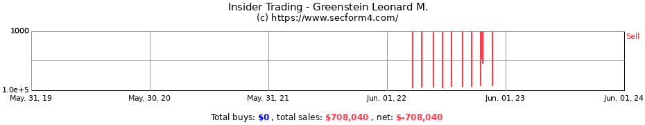 Insider Trading Transactions for Greenstein Leonard M.