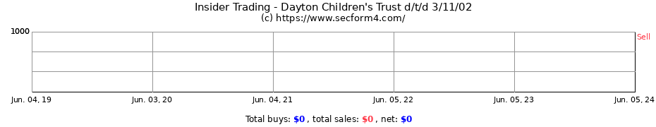 Insider Trading Transactions for Dayton Children's Trust d/t/d 3/11/02