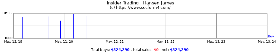 Insider Trading Transactions for Hansen James