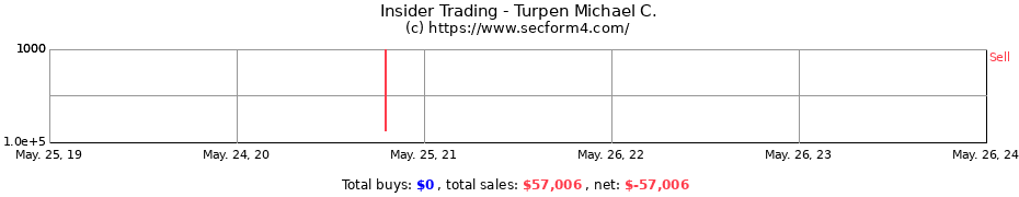 Insider Trading Transactions for Turpen Michael C.